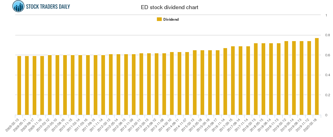 ED Dividend Chart