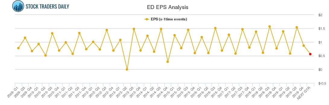 ED EPS Analysis