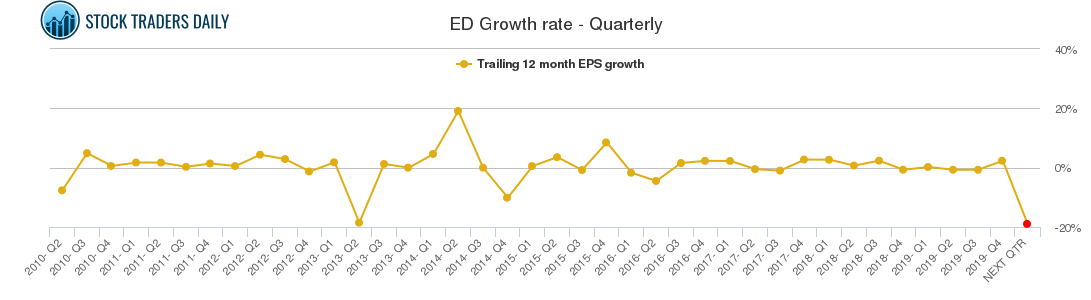 ED Growth rate - Quarterly
