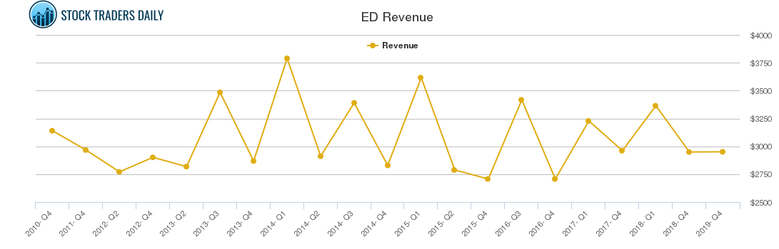 ED Revenue chart