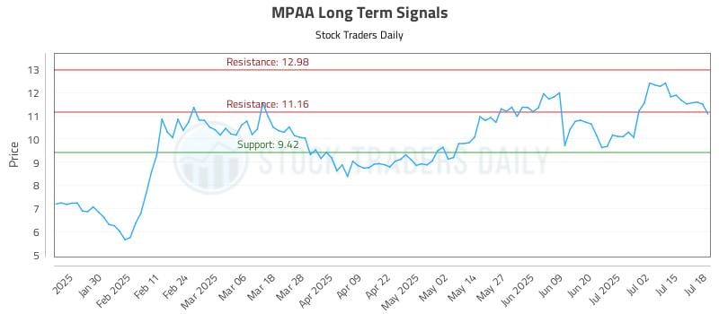 MPAA Long Term Analysis for July 20 2025