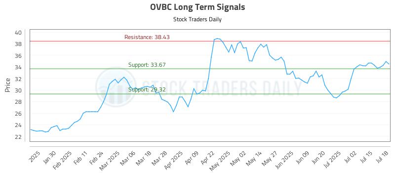OVBC Long Term Analysis for July 20 2025
