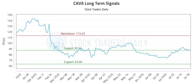 CAVA Long Term Analysis for July 20 2025