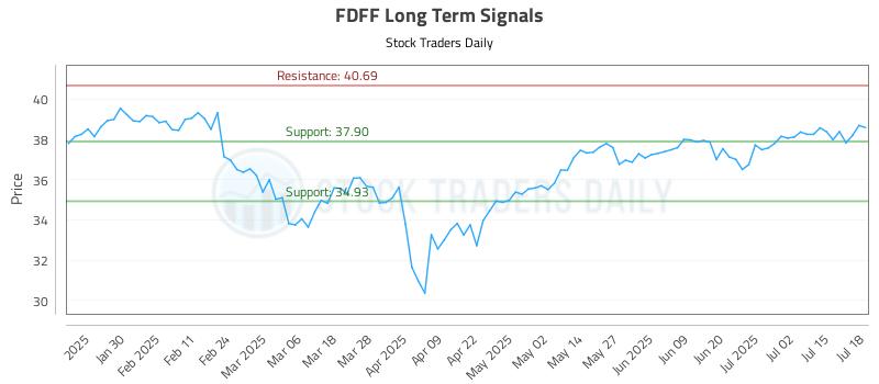 FDFF Long Term Analysis for July 20 2025