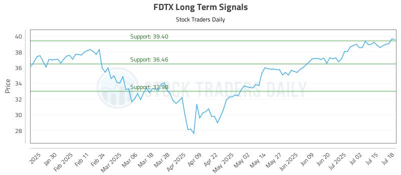 FDTX Long Term Analysis for July 20 2025 FDTX Long Term Analysis for July 20 2025