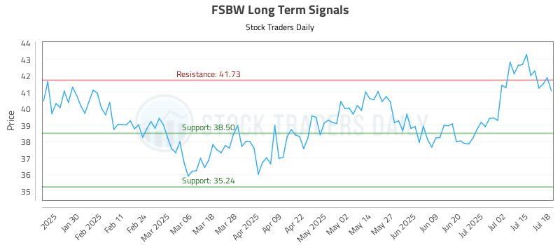 FSBW Long Term Analysis for July 20 2025 FSBW Long Term Analysis for July 20 2025