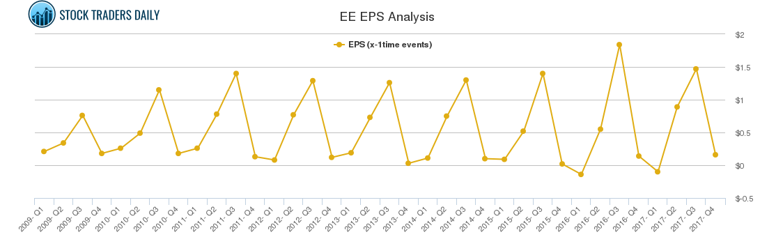 EE EPS Analysis