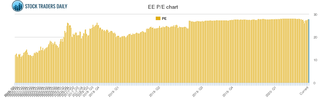 EE PE chart