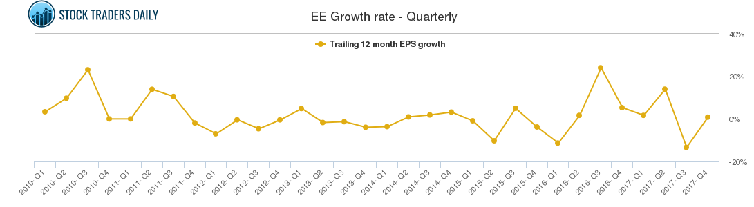 EE Growth rate - Quarterly