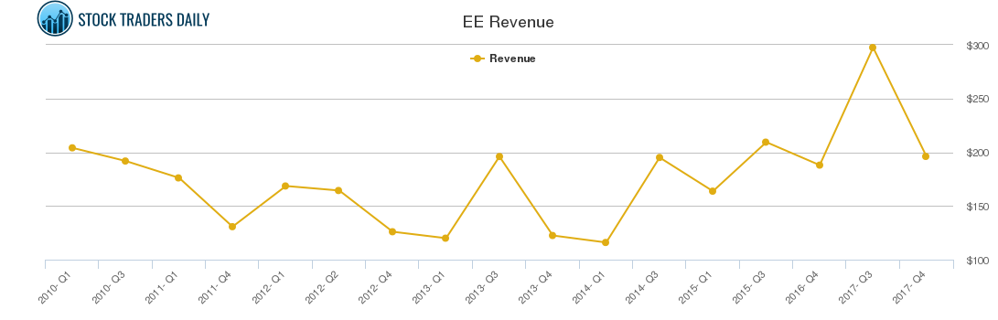 EE Revenue chart