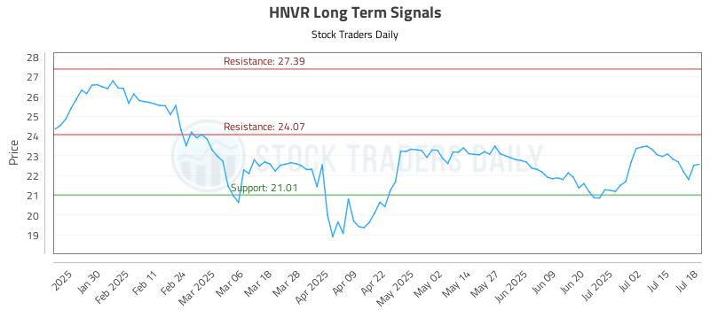 HNVR Long Term Analysis for July 20 2025 HNVR Long Term Analysis for July 20 2025