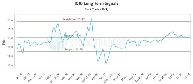 JOJO Long Term Analysis for July 20 2025 JOJO Long Term Analysis for July 20 2025