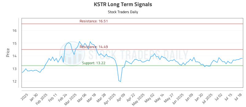 KSTR Long Term Analysis for July 20 2025 KSTR Long Term Analysis for July 20 2025