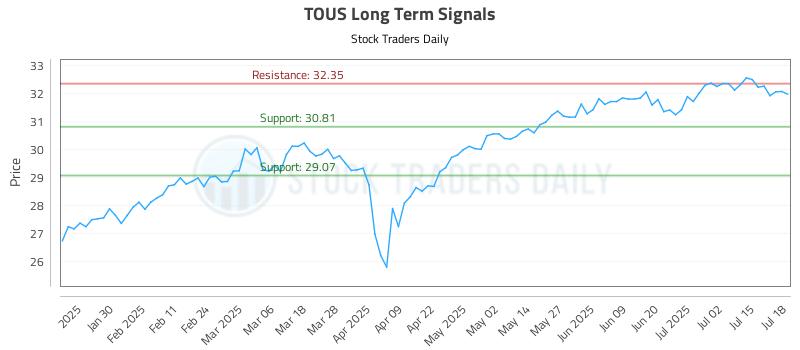 TOUS Long Term Analysis for July 20 2025