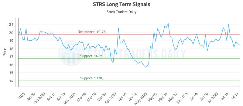 STRS Long Term Analysis for July 20 2025 STRS Long Term Analysis for July 20 2025