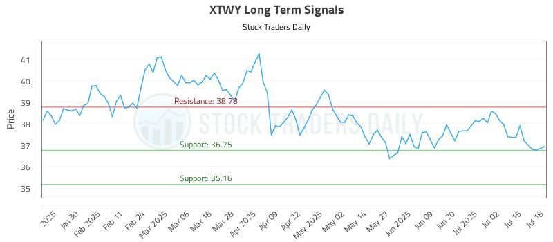 XTWY Long Term Analysis for July 20 2025 XTWY Long Term Analysis for July 20 2025