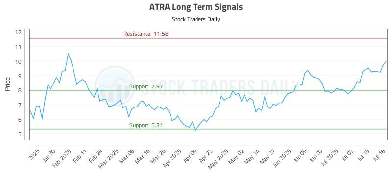 ATRA Long Term Analysis for July 20 2025 ATRA Long Term Analysis for July 20 2025