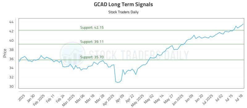 GCAD Long Term Analysis for July 20 2025