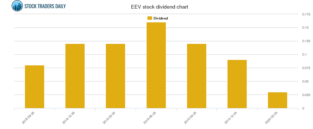 EEV Dividend Chart