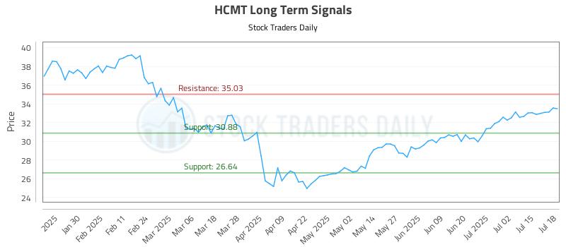 HCMT Long Term Analysis for July 20 2025 HCMT Long Term Analysis for July 20 2025