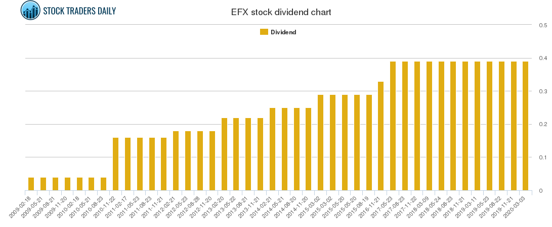 EFX Dividend Chart