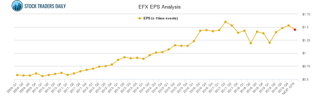 EFX EPS Analysis