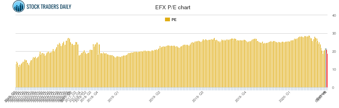 EFX PE chart