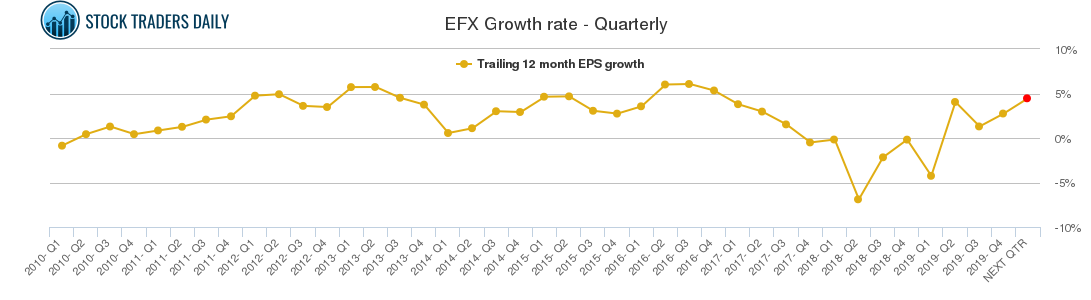 EFX Growth rate - Quarterly