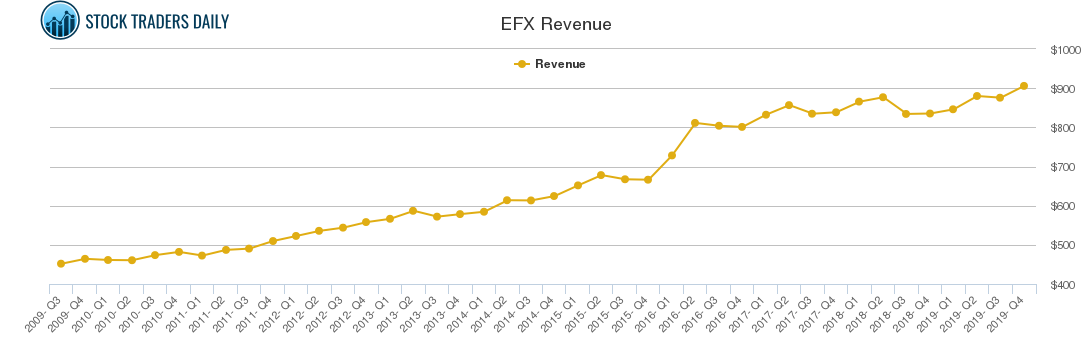 EFX Revenue chart