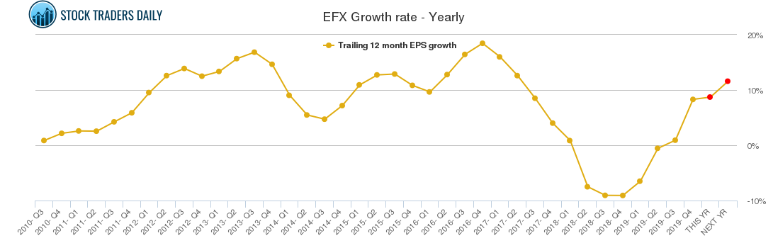 EFX Growth rate - Yearly