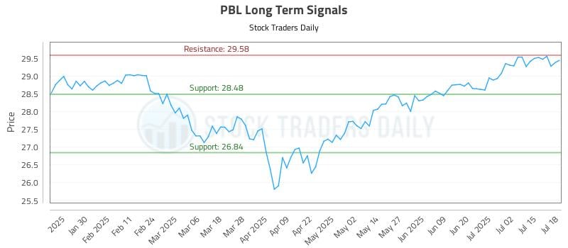 PBL Long Term Analysis for July 20 2025