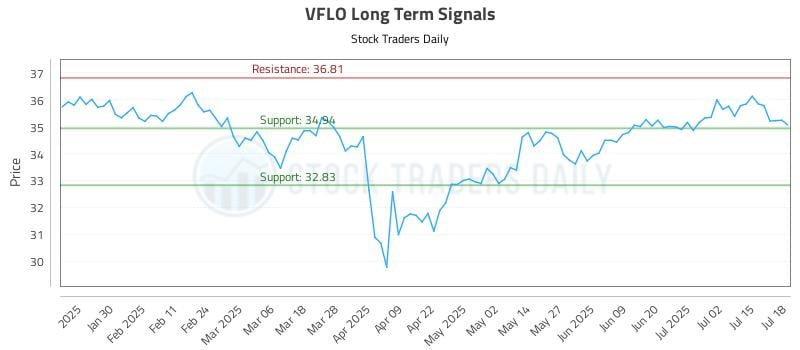 VFLO Long Term Analysis for July 20 2025