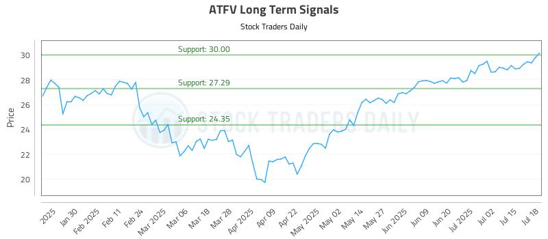 ATFV Long Term Analysis for July 20 2025 ATFV Long Term Analysis for July 20 2025