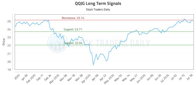 QQJG Long Term Analysis for July 20 2025 QQJG Long Term Analysis for July 20 2025