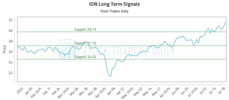 ION Long Term Analysis for July 20 2025 ION Long Term Analysis for July 20 2025