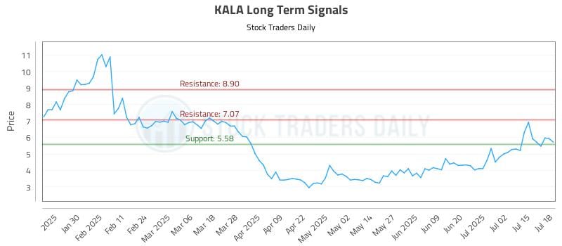 KALA Long Term Analysis for July 20 2025 KALA Long Term Analysis for July 20 2025