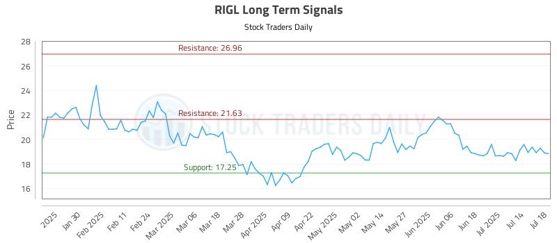 RIGL Long Term Analysis for July 20 2025 RIGL Long Term Analysis for July 20 2025