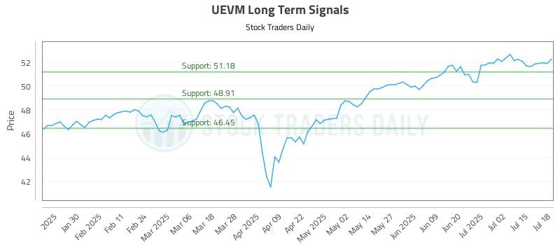 UEVM Long Term Analysis for July 20 2025 UEVM Long Term Analysis for July 20 2025