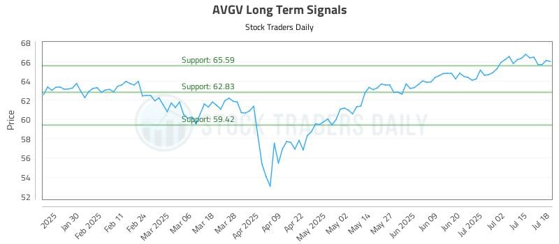 AVGV Long Term Analysis for July 20 2025 AVGV Long Term Analysis for July 20 2025