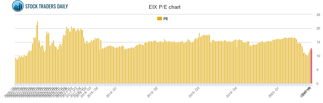 EIX PE chart