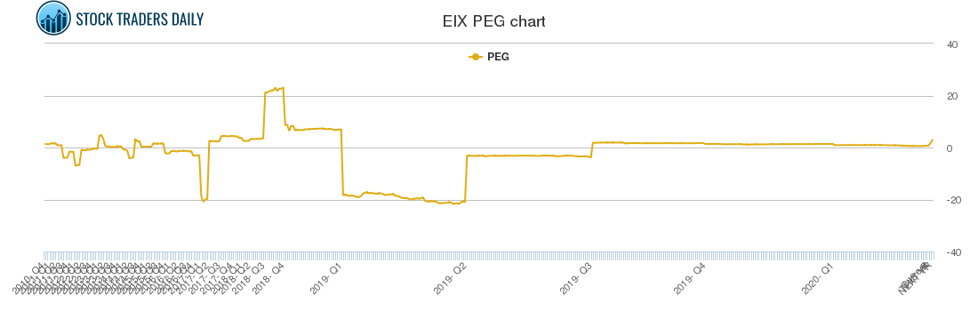 EIX PEG chart