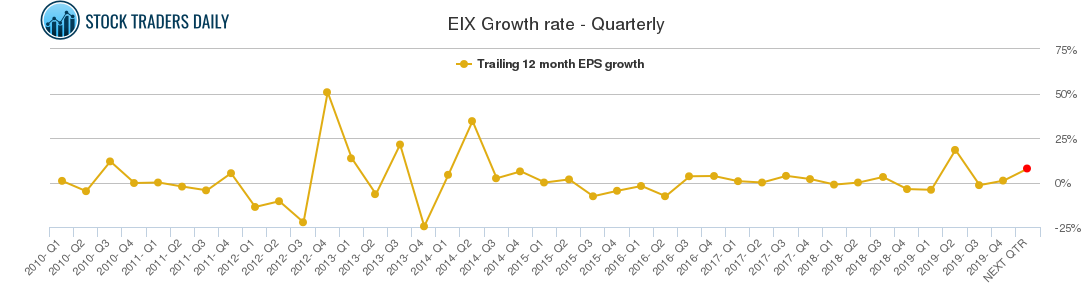 EIX Growth rate - Quarterly