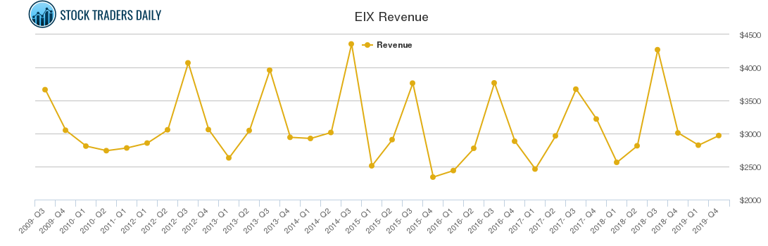 EIX Revenue chart