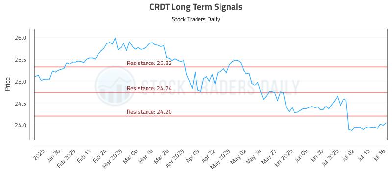 CRDT Long Term Analysis for July 20 2025 CRDT Long Term Analysis for July 20 2025