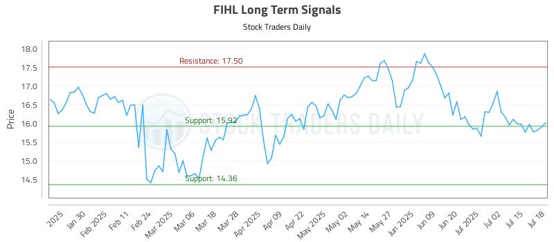 FIHL Long Term Analysis for July 20 2025