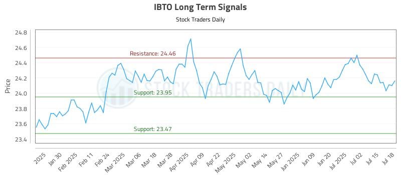 IBTO Long Term Analysis for July 20 2025