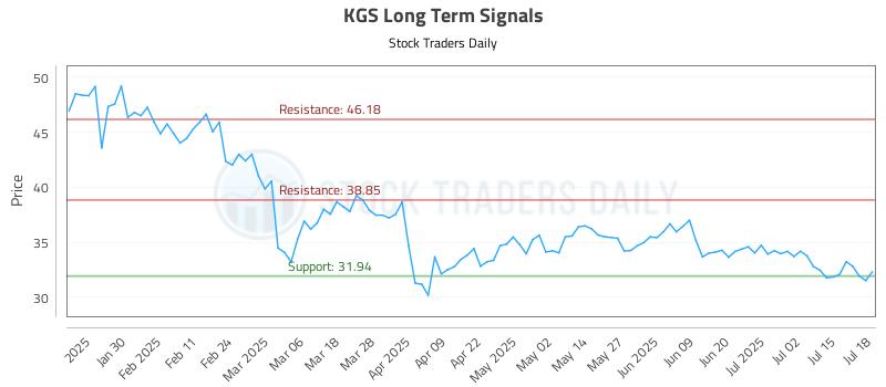 KGS Long Term Analysis for July 20 2025