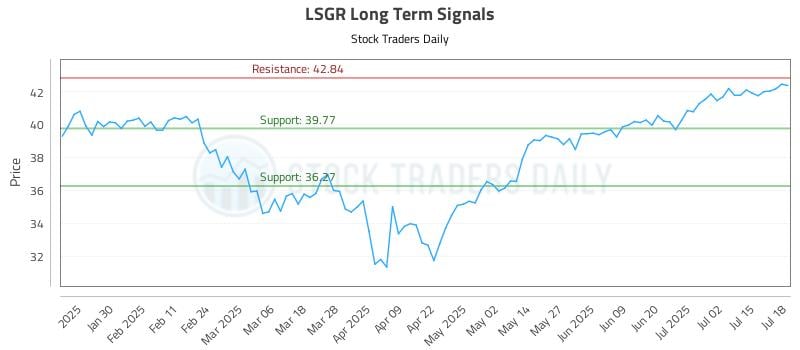 LSGR Long Term Analysis for July 20 2025 LSGR Long Term Analysis for July 20 2025