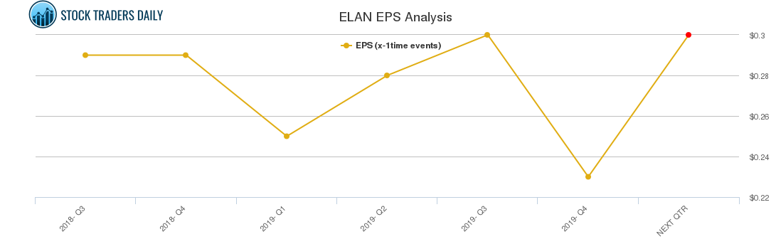 ELAN EPS Analysis