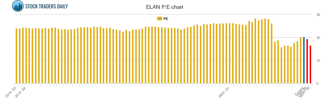 ELAN PE chart